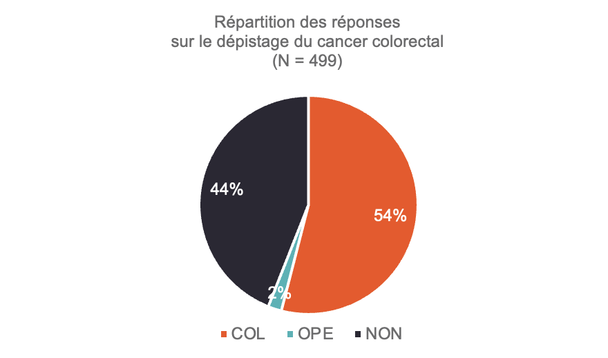 Répartition des dépistages du cancer colorectal
