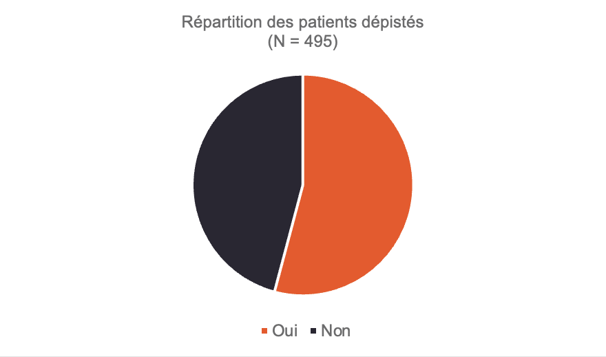 Répartition des dépistages du cancer de la peau