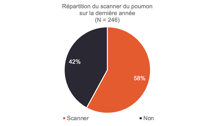 Répartition des dépistages du cancer du sein