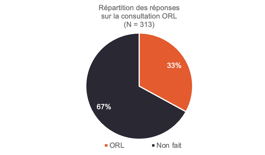 Répartition des dépistages du cancer du col de l'utérus