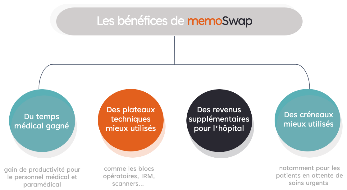 gestion des annulations - bénéfices memoswap